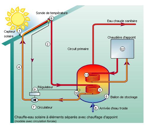 Tracal 5 litres Circuits de concentré d'antigel Énergie solaire